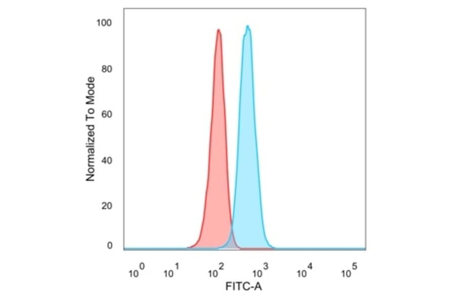 Flow Cytometry - Anti-TDRKH Antibody [PCRP-TDRKH-1H2] - BSA and Azide free (A278125) - Antibodies.com