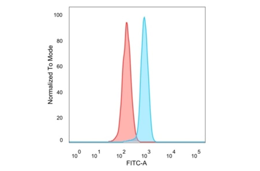 Flow Cytometry - Anti-KLF12 Antibody [PCRP-KLF12-1E3] - BSA and Azide free (A278129) - Antibodies.com