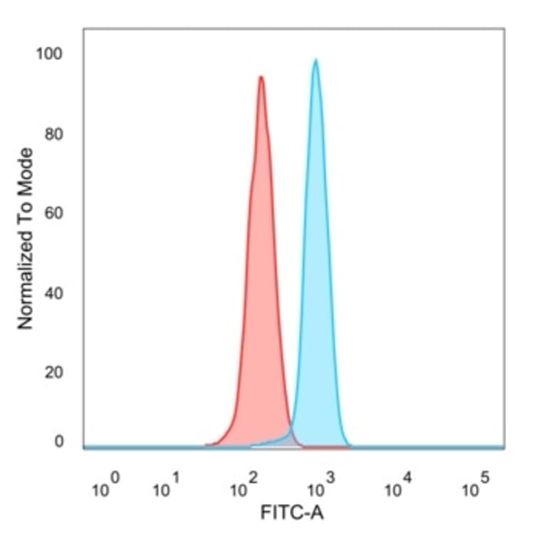 Flow Cytometry - Anti-KLF12 Antibody [PCRP-KLF12-1E3] - BSA and Azide free (A278129) - Antibodies.com