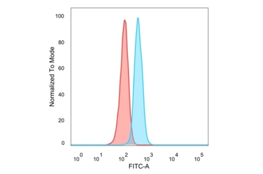 Flow Cytometry - Anti-ECD Antibody [PCRP-ECD-1D10] - BSA and Azide free (A278130) - Antibodies.com