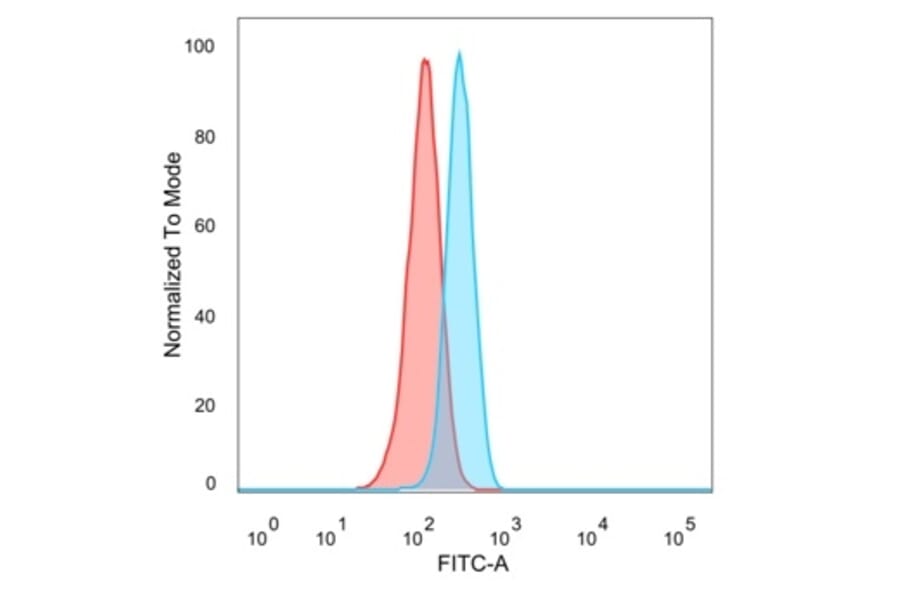 Flow Cytometry - Anti-TADA1 Antibody [PCRP-TADA1-1C9] - BSA and Azide free (A278134) - Antibodies.com