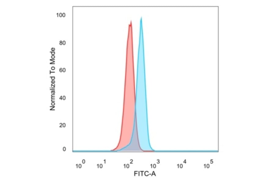 Flow Cytometry - Anti-ATF2 Antibody [PCRP-ATF2-1B4] - BSA and Azide free (A278153) - Antibodies.com
