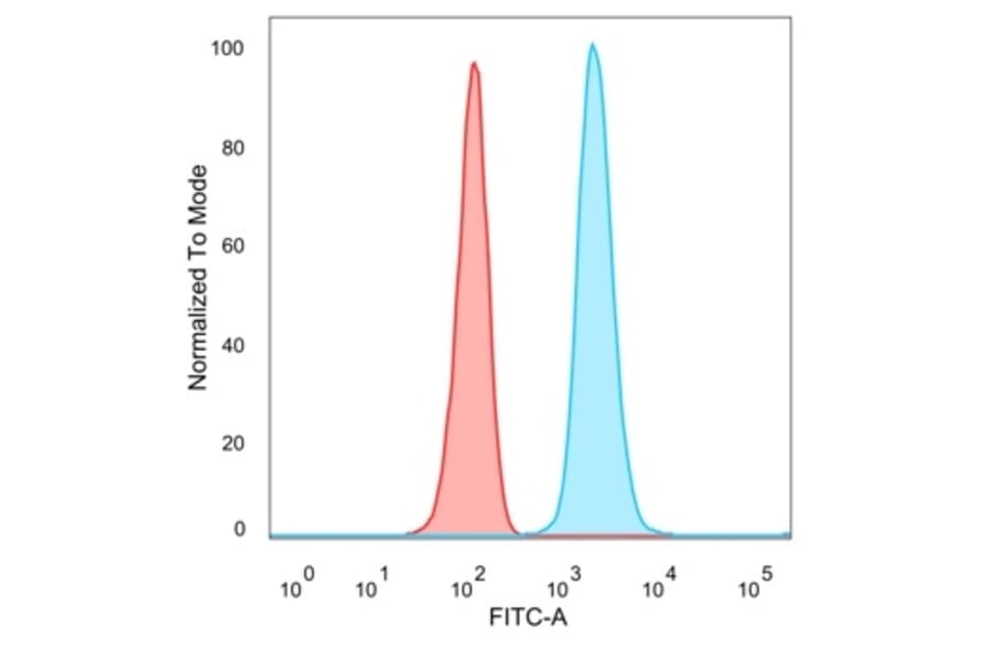 Flow Cytometry - Anti-ZNF358 Antibody [PCRP-ZNF358-1A6] - BSA and Azide free (A278154) - Antibodies.com