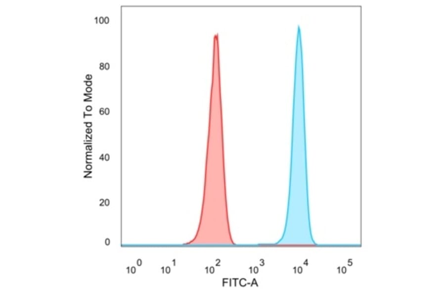 Flow Cytometry - Anti-DAXX Antibody [PCRP-DAXX-5G11] - BSA and Azide free (A278159) - Antibodies.com