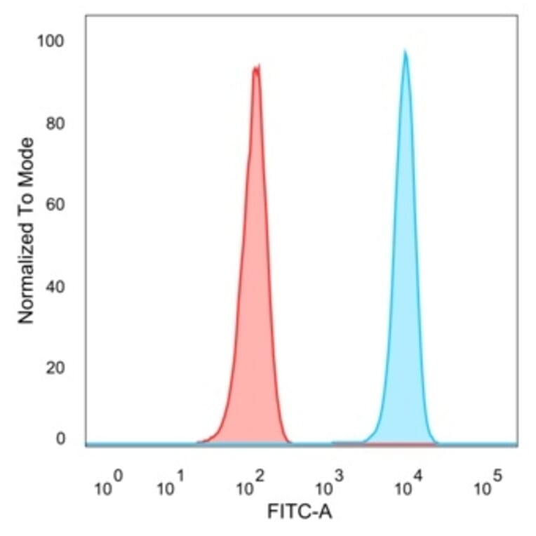 Flow Cytometry - Anti-DAXX Antibody [PCRP-DAXX-5G11] - BSA and Azide free (A278159) - Antibodies.com