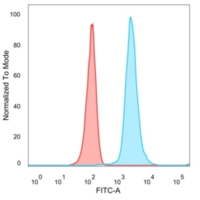 Flow Cytometry - Anti-DAXX Antibody [PCRP-DAXX-6A8] - BSA and Azide free (A278160) - Antibodies.com