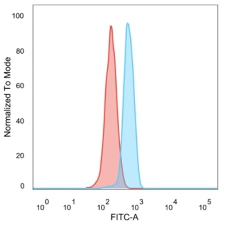 Flow Cytometry - Anti-DCP2 Antibody [PCRP-DCP2-1D6] - BSA and Azide free (A278163) - Antibodies.com
