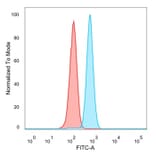 Flow Cytometry - Anti-AGO3 Antibody [PCRP-AGO3-1C5] - BSA and Azide free (A278169) - Antibodies.com