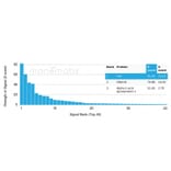 Protein Array - Anti-Fibroblast Activation Protein alpha Antibody [FAP/4851] - BSA and Azide free (A278182) - Antibodies.com