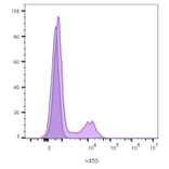 Flow Cytometry - Anti-CD16 Antibody [C16/1045] - BSA and Azide free (A278191) - Antibodies.com