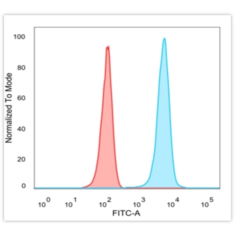 Flow Cytometry - Anti-JAZF1 Antibody [PCRP-JAZF1-1C2] - BSA and Azide free (A278192) - Antibodies.com