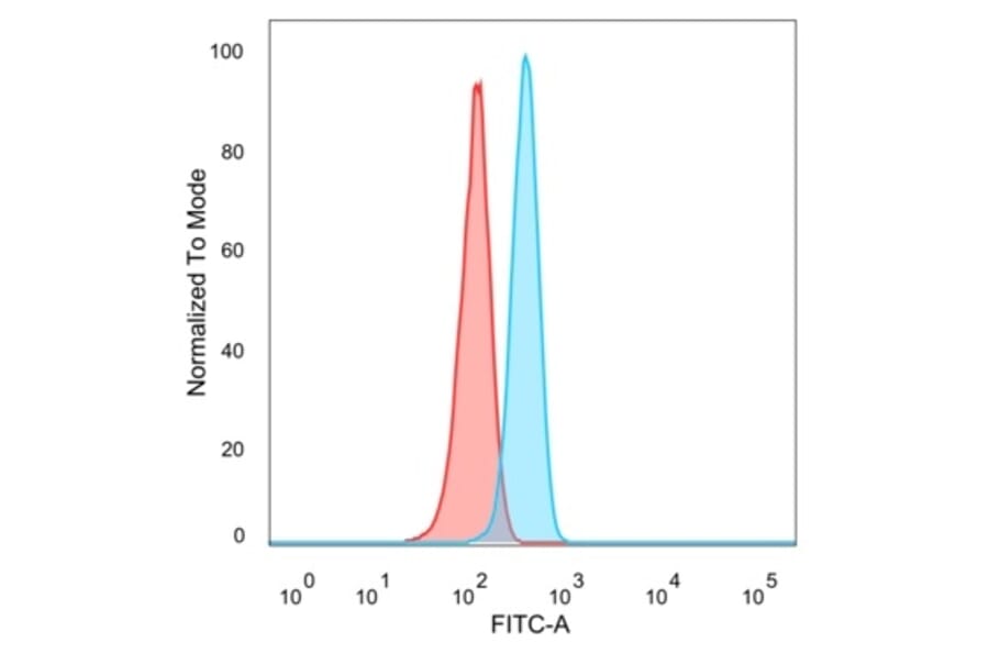 Flow Cytometry - Anti-FOXL1 Antibody [PCRP-FOXL1-1F8] - BSA and Azide free (A278193) - Antibodies.com