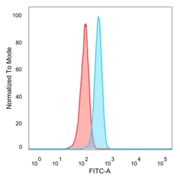 Flow Cytometry - Anti-FOXL1 Antibody [PCRP-FOXL1-1F8] - BSA and Azide free (A278193) - Antibodies.com