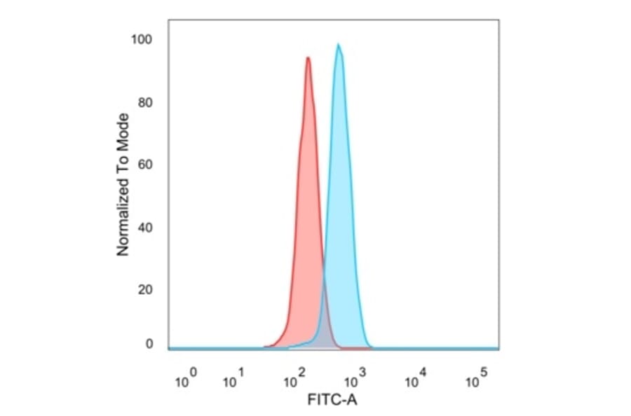 Flow Cytometry - Anti-ZHX3 Antibody [PCRP-ZHX3-1D11] - BSA and Azide free (A278194) - Antibodies.com