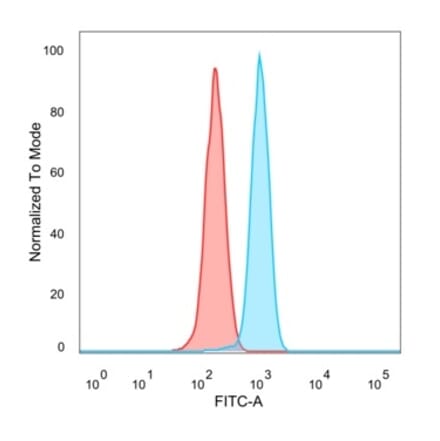 Flow Cytometry - Anti-ZHX3 Antibody [PCRP-ZHX3-1G3] - BSA and Azide free (A278195) - Antibodies.com