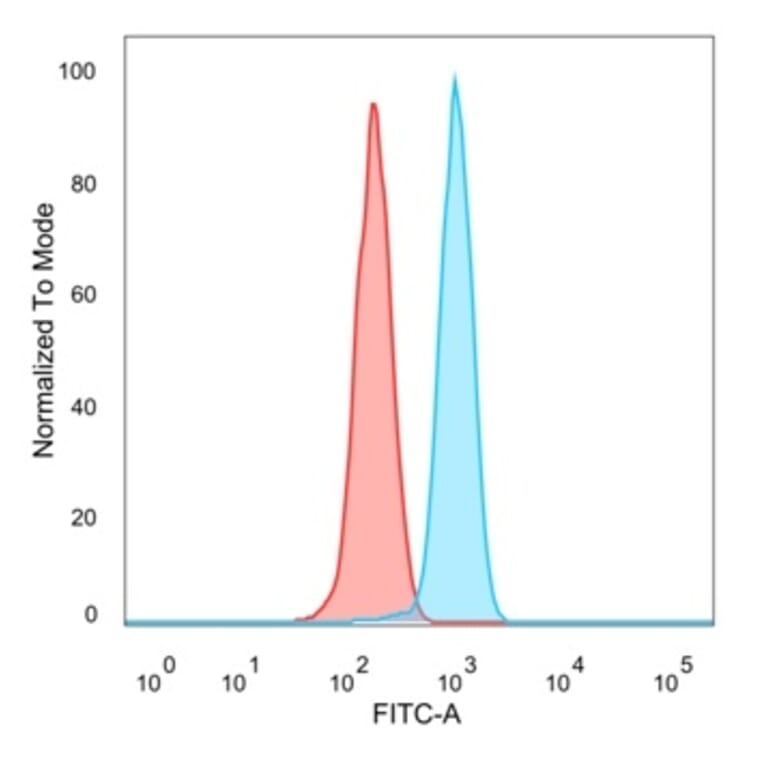 Flow Cytometry - Anti-ZHX3 Antibody [PCRP-ZHX3-1G3] - BSA and Azide free (A278195) - Antibodies.com