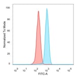 Flow Cytometry - Anti-ZHX3 Antibody [PCRP-ZHX3-1G3] - BSA and Azide free (A278195) - Antibodies.com