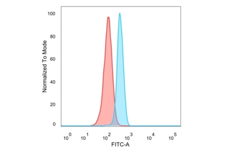Flow Cytometry - Anti-HIC2 Antibody [PCRP-HIC2-1B1] - BSA and Azide free (A278196) - Antibodies.com