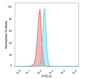 Flow Cytometry - Anti-GRAMD4 Antibody [PCRP-GRAMD4-1A10] - BSA and Azide free (A278198) - Antibodies.com
