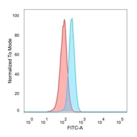 Flow Cytometry - Anti-GRAMD4 Antibody [PCRP-GRAMD4-1A10] - BSA and Azide free (A278198) - Antibodies.com