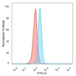 Flow Cytometry - Anti-GRAMD4 Antibody [PCRP-GRAMD4-1A10] - BSA and Azide free (A278198) - Antibodies.com