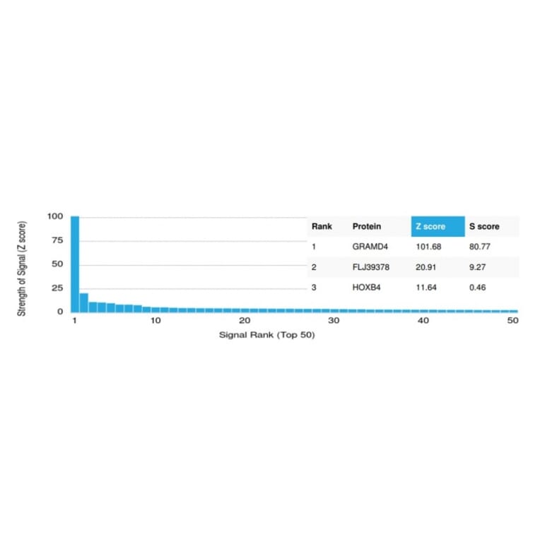 Protein Array - Anti-GRAMD4 Antibody [PCRP-GRAMD4-1A10] - BSA and Azide free (A278198) - Antibodies.com