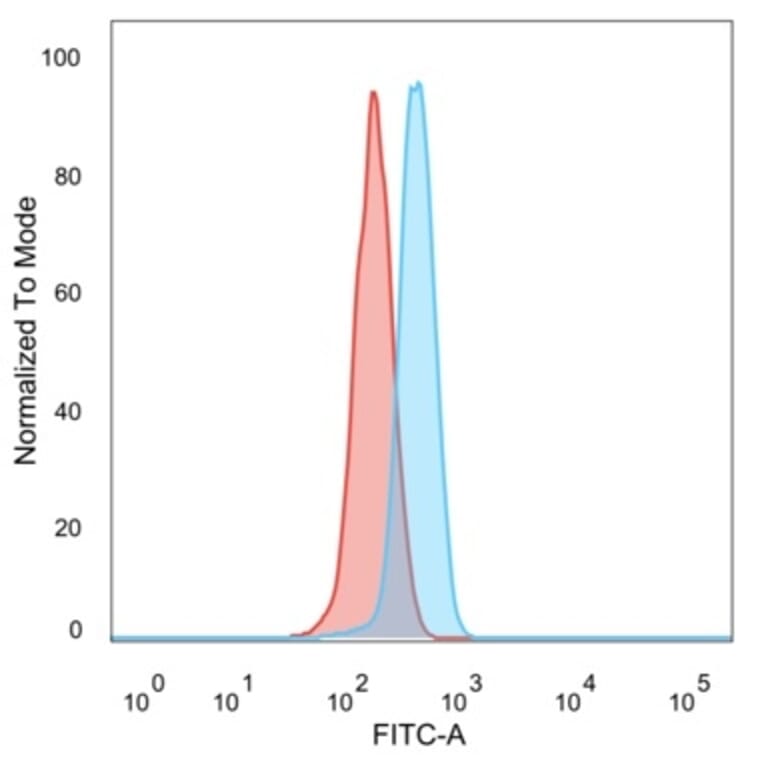 Flow Cytometry - Anti-UBR2 Antibody [PCRP-UBR2-1D12] - BSA and Azide free (A278201) - Antibodies.com