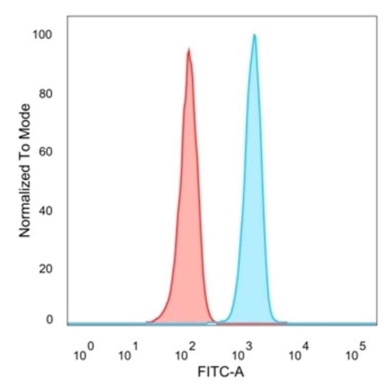 Flow Cytometry - Anti-SIRT3 Antibody [PCRP-SIRT3-1C10] - BSA and Azide free (A278203) - Antibodies.com