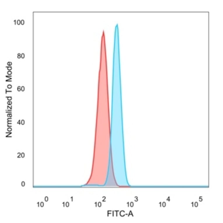 Flow Cytometry - Anti-SIRT1 Antibody [PCRP-SIRT1-1E11] - BSA and Azide free (A278204) - Antibodies.com