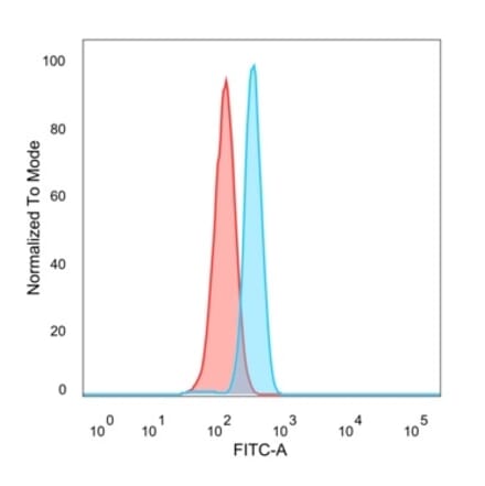 Flow Cytometry - Anti-CNOT10 Antibody [PCRP-CNOT10-1D5] - BSA and Azide free (A278210) - Antibodies.com