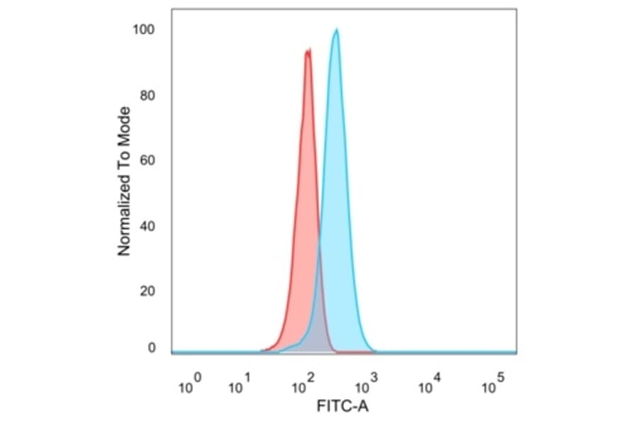 Flow Cytometry - Anti-FOXB1 Antibody [PCRP-FOXB1-1B7] - BSA and Azide free (A278218) - Antibodies.com