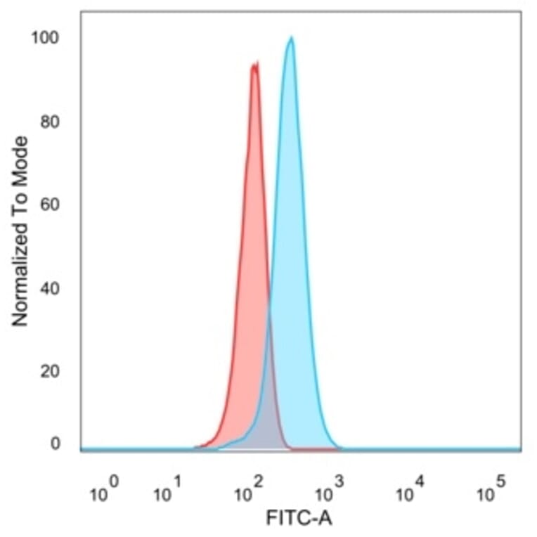 Flow Cytometry - Anti-FOXB1 Antibody [PCRP-FOXB1-1B7] - BSA and Azide free (A278218) - Antibodies.com