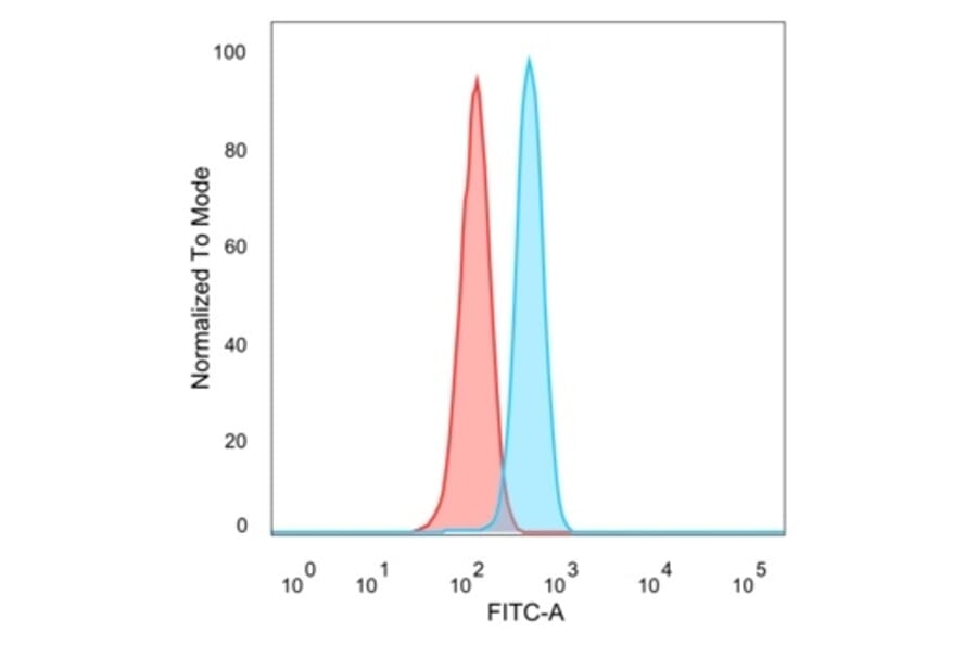 Flow Cytometry - Anti-TFIIB Antibody [PCRP-GTF2B-1D1] - BSA and Azide free (A278226) - Antibodies.com