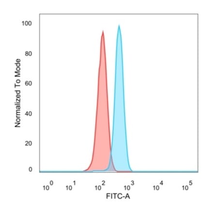 Flow Cytometry - Anti-TFIIB Antibody [PCRP-GTF2B-1D1] - BSA and Azide free (A278226) - Antibodies.com