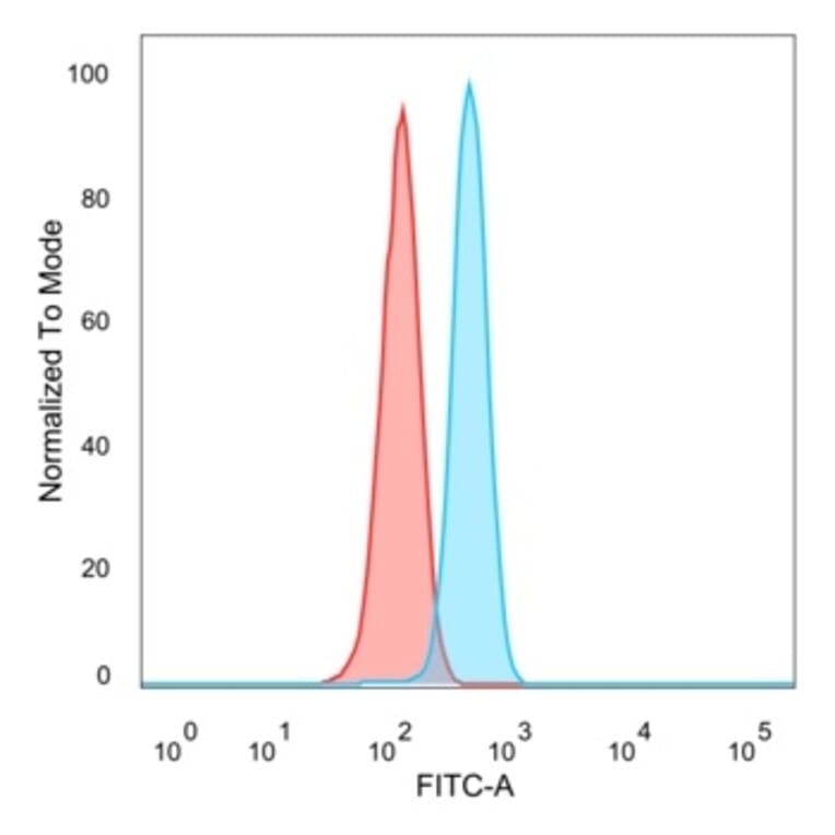 Flow Cytometry - Anti-TFIIB Antibody [PCRP-GTF2B-1D1] - BSA and Azide free (A278226) - Antibodies.com