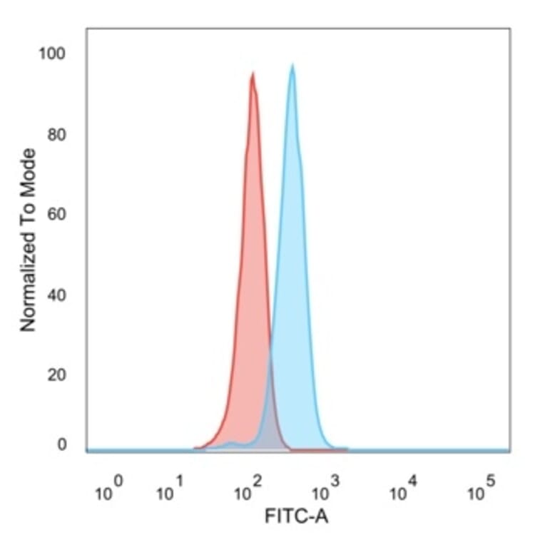 Flow Cytometry - Anti-HDAC1 Antibody [PCRP-HDAC1-1B7] - BSA and Azide free (A278228) - Antibodies.com