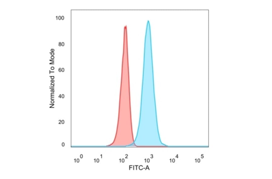 Flow Cytometry - Anti-HOXB2 Antibody [PCRP-HOXB2-1F2] - BSA and Azide free (A278232) - Antibodies.com