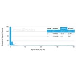 Protein Array - Anti-Haptoglobin Antibody [HP/3840] - BSA and Azide free (A278233) - Antibodies.com