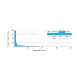 Protein Array - Anti-Apolipoprotein B Antibody [APOB/4332] - BSA and Azide free (A278237) - Antibodies.com