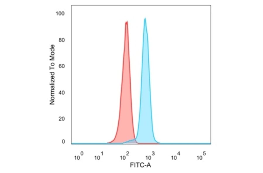 Flow Cytometry - Anti-ID1 Antibody [PCRP-ID1-2F11] - BSA and Azide free (A278240) - Antibodies.com