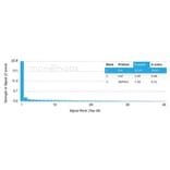Protein Array - Anti-ID1 Antibody [PCRP-ID1-2F11] - BSA and Azide free (A278240) - Antibodies.com
