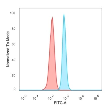 Flow Cytometry - Anti-ZNF81 Antibody [PCRP-ZNF81-2C7] - BSA and Azide free (A278244) - Antibodies.com