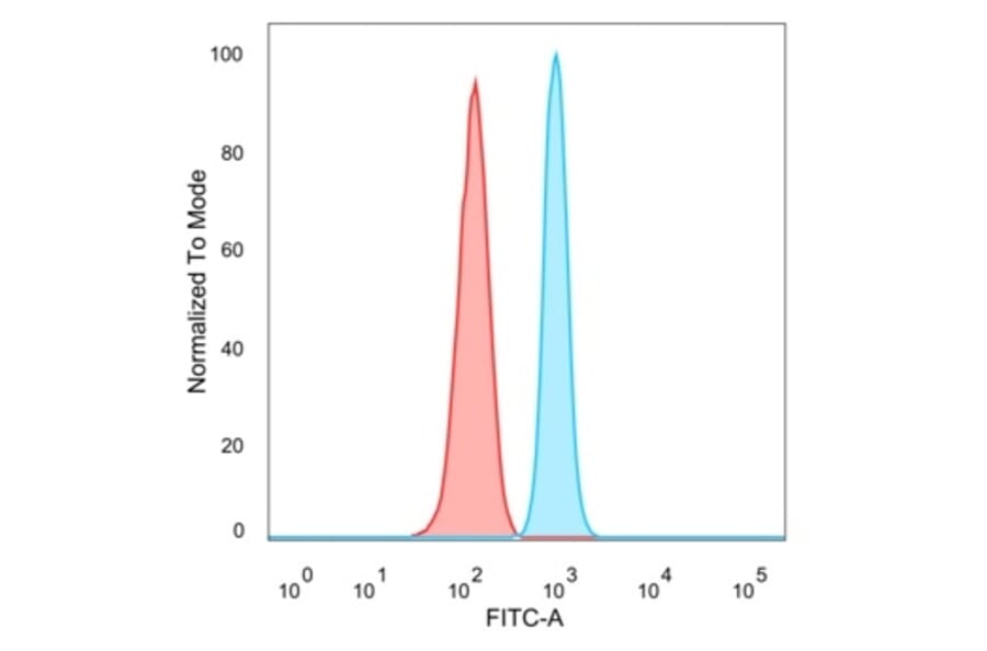 Flow Cytometry - Anti-ZNF81 Antibody [PCRP-ZNF81-2G2] - BSA and Azide free (A278245) - Antibodies.com