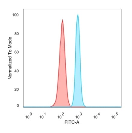 Flow Cytometry - Anti-ZNF81 Antibody [PCRP-ZNF81-2G2] - BSA and Azide free (A278245) - Antibodies.com