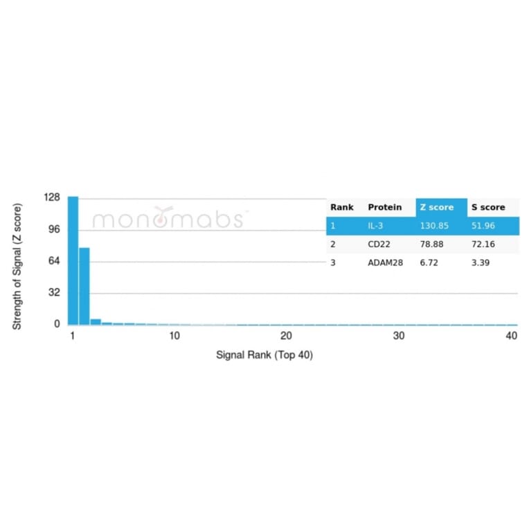 Protein Array - Anti-IL-3 Antibody [IL3/4005] - BSA and Azide free (A278258) - Antibodies.com