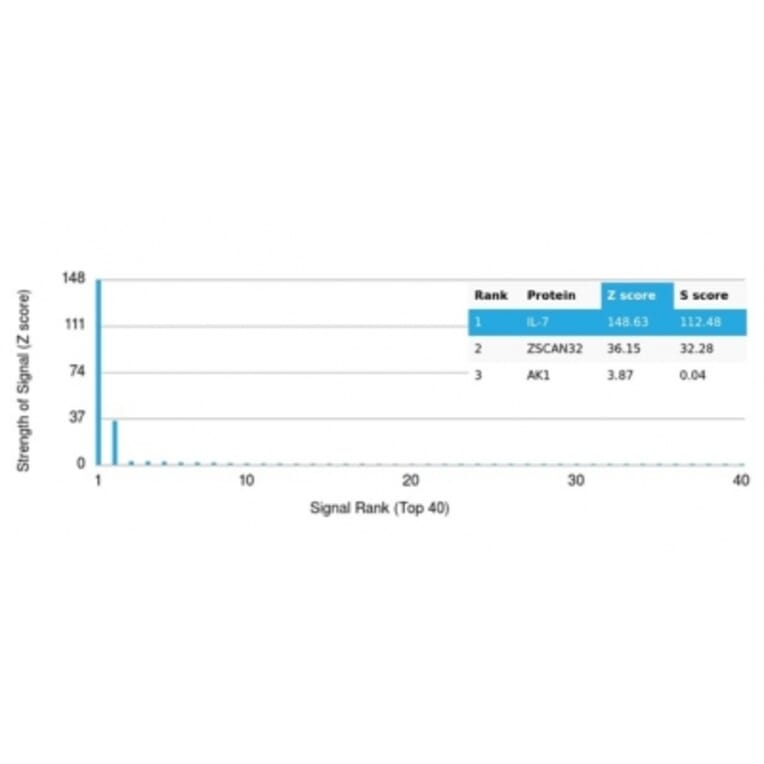 Protein Array - Anti-IL-7 Antibody [IL7/4012] - BSA and Azide free (A278261) - Antibodies.com