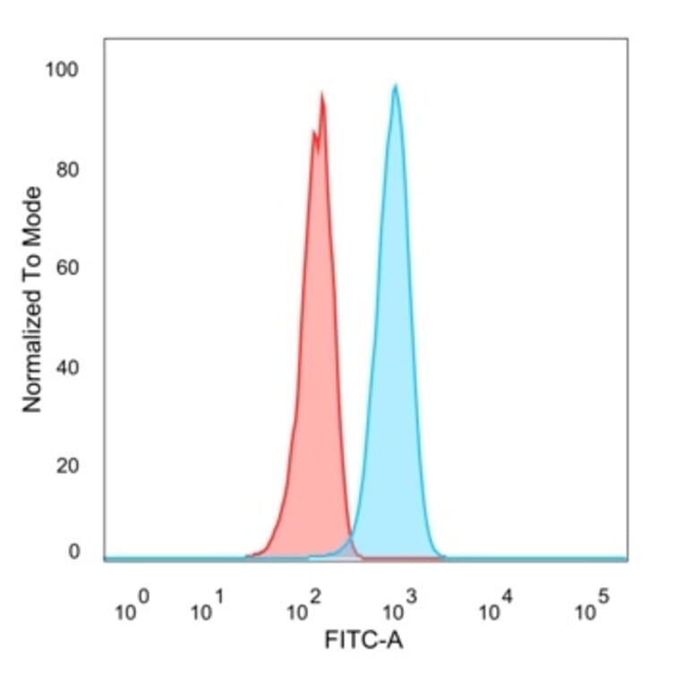 Flow Cytometry - Anti-IL-7 Antibody [IL7/4013] - BSA and Azide free (A278262) - Antibodies.com