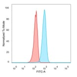 Flow Cytometry - Anti-IL-7 Antibody [IL7/4013] - BSA and Azide free (A278262) - Antibodies.com