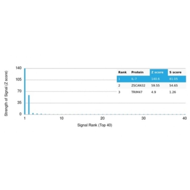 Protein Array - Anti-IL-7 Antibody [IL7/4013] - BSA and Azide free (A278262) - Antibodies.com