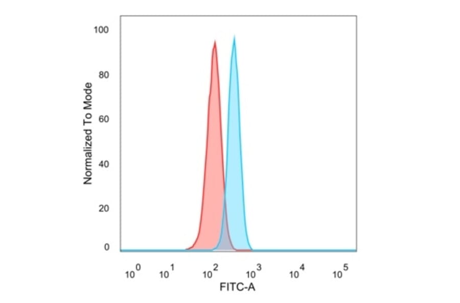 Flow Cytometry - Anti-IRF3 Antibody [PCRP-IRF3-1D11] - BSA and Azide free (A278267) - Antibodies.com